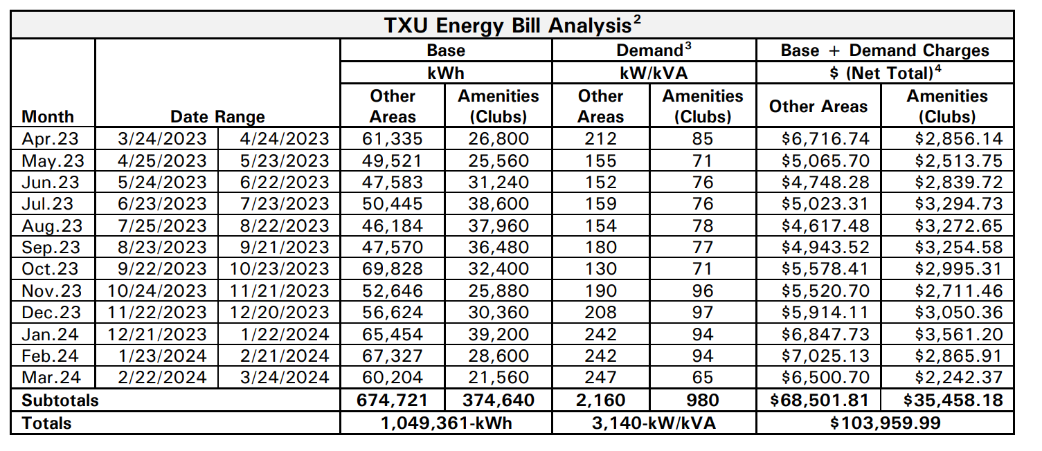 12 Month Energy Bill Analysis